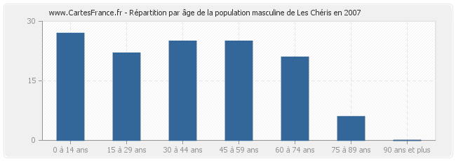 Répartition par âge de la population masculine de Les Chéris en 2007